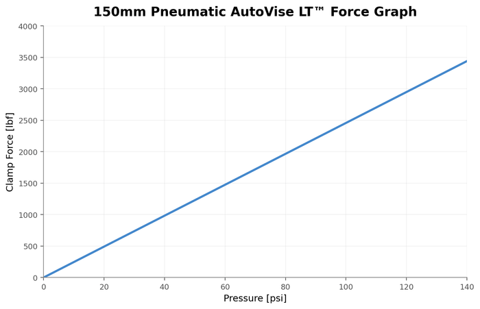 6" (150mm) AutoVise LT™ - Aluminum Pneumatic CNC Air Vise