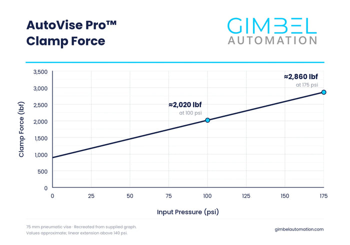 3" (75mm) AutoVise Pro™ - Self-Centering Pneumatic CNC Air Vise