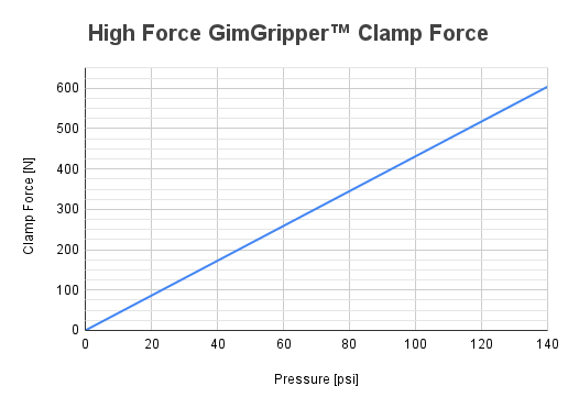 High Force Air GimGripper4™ - TSA Universal CNC Spindle Gripper